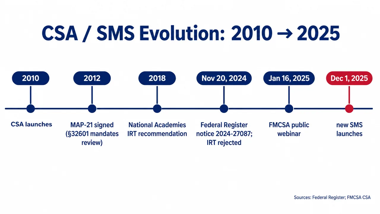 Horizontal timeline showing 2010 CSA launch, November 2024 Federal Register notice, and December 1 2025 SMS overhaul effective date