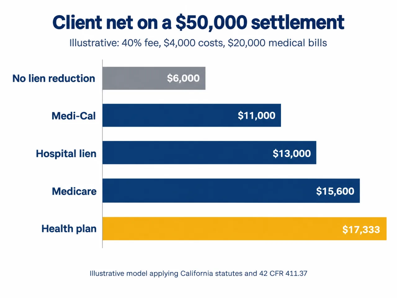 Bar chart of illustrative client net on a $50,000 truck accident settlement: $6,000 with no lien reduction, $11,000 Medi-Cal, $13,000 hospital lien, $15,600 Medicare, $17,333 health plan
